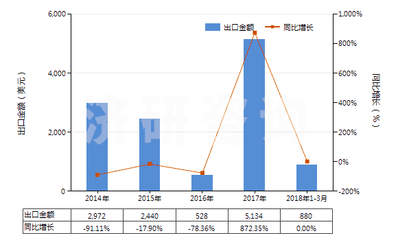 2014-2018年3月中國其他已曝光已沖洗的電影膠片(寬<35mm)(HS37069090)出口總額及增速統(tǒng)計 2014-2018年3月中國其他已曝光已沖洗的電影膠片(寬<35mm)(HS37069090)出口總額及增速統(tǒng)計